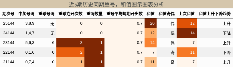 重号分析，和值分析