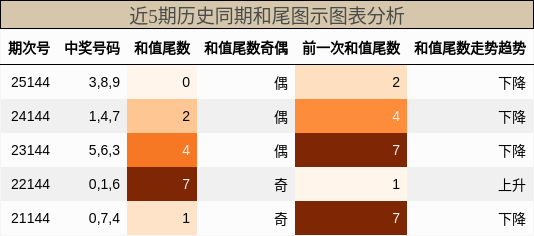 和尾分析
