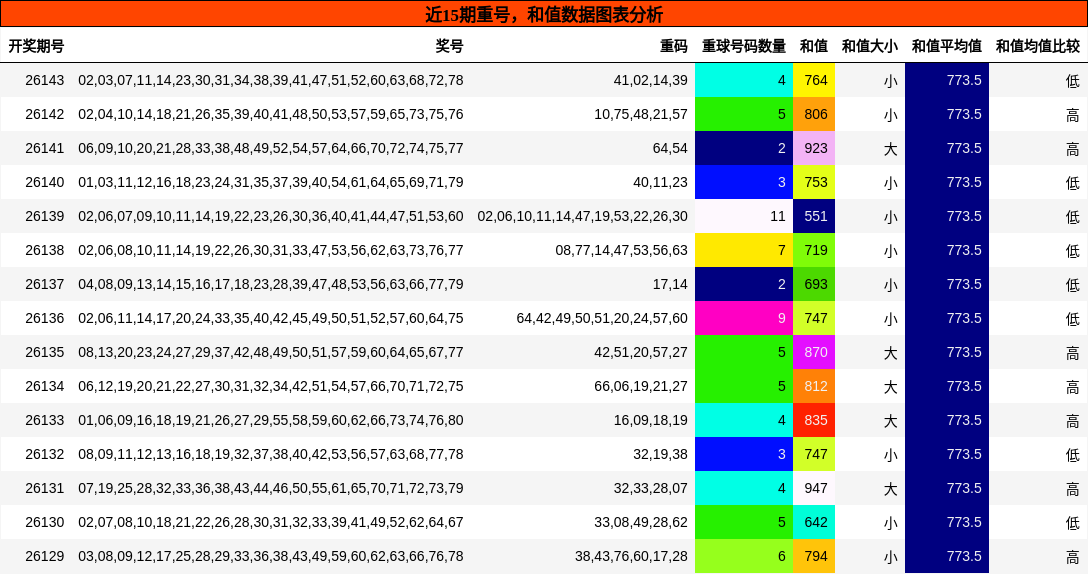 重号分析，和值分析