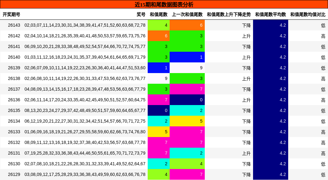 和尾分析