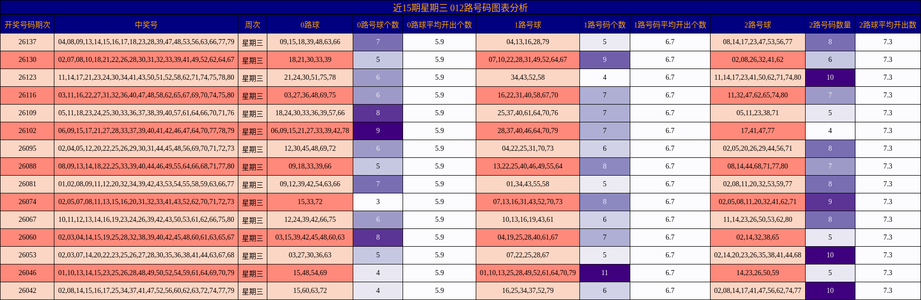 近15期星期三 012路号码图表分析