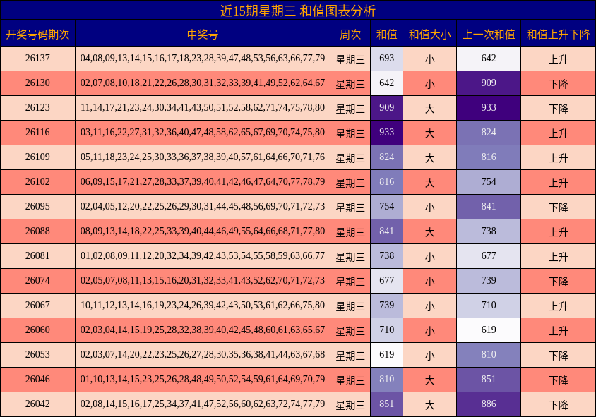 近15期星期三 和值图表分析
