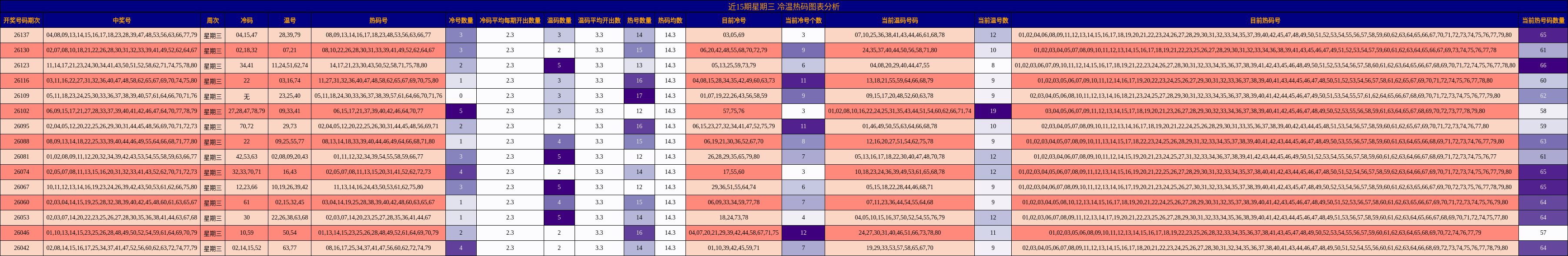 近15期星期三 冷温热码图表分析