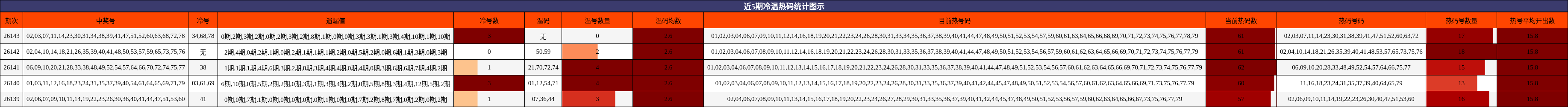 近5期冷温热码统计图示