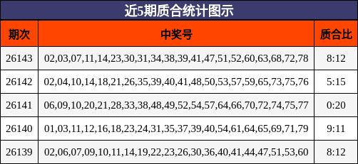 近5期质合统计图示