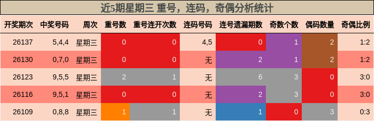 近5期星期三 重号，连码，奇偶分析统计