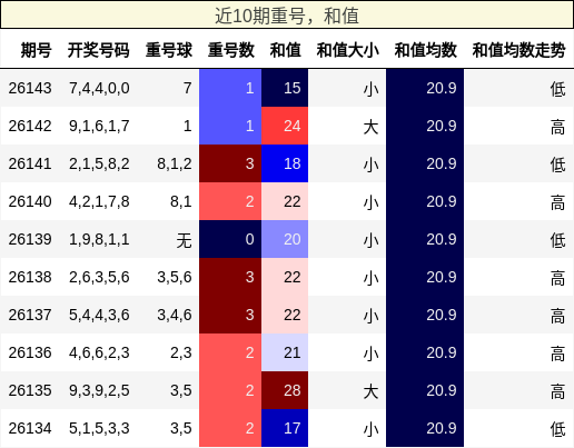 重号分析，和值分析