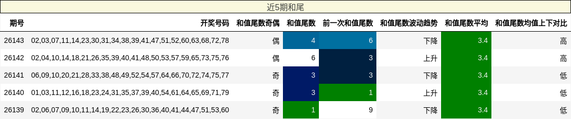 和尾分析