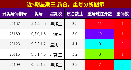 质合分析，重号分析