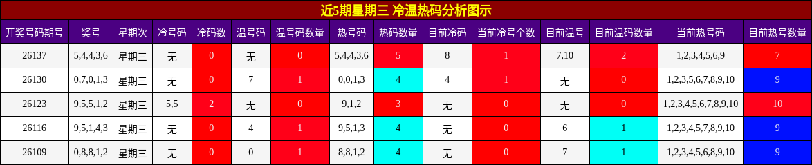 冷温热码分析