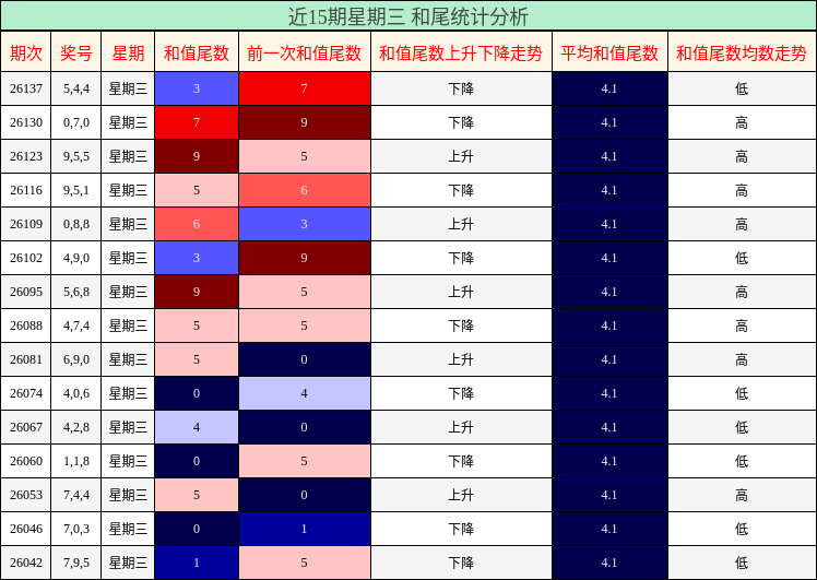 近15期星期三 和尾统计分析