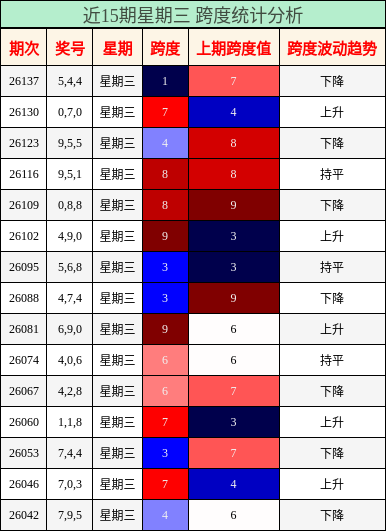 近15期星期三 跨度统计分析
