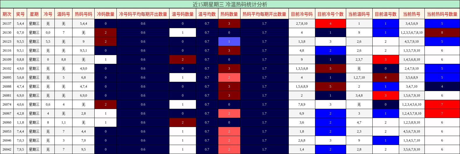近15期星期三 冷温热码统计分析