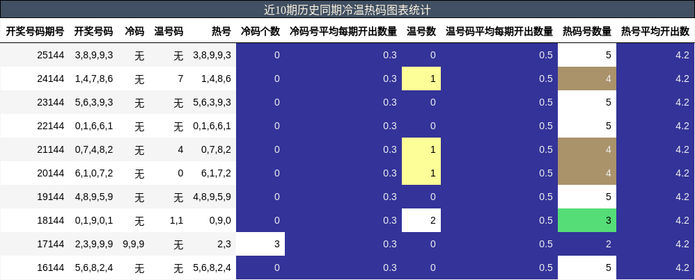 冷温热码分析