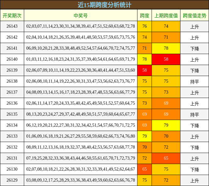 近15期跨度分析统计