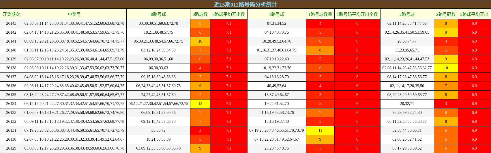 近15期012路号码分析统计