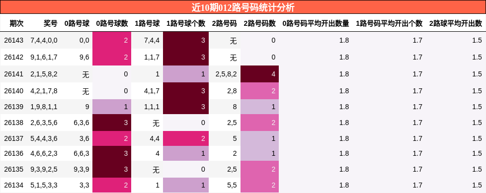 012路号码分析