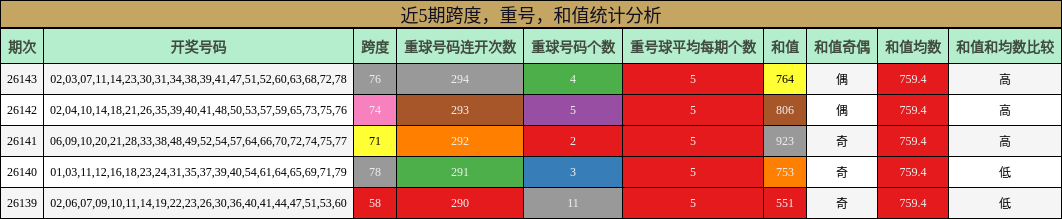 跨度分析，重号分析，和值分析