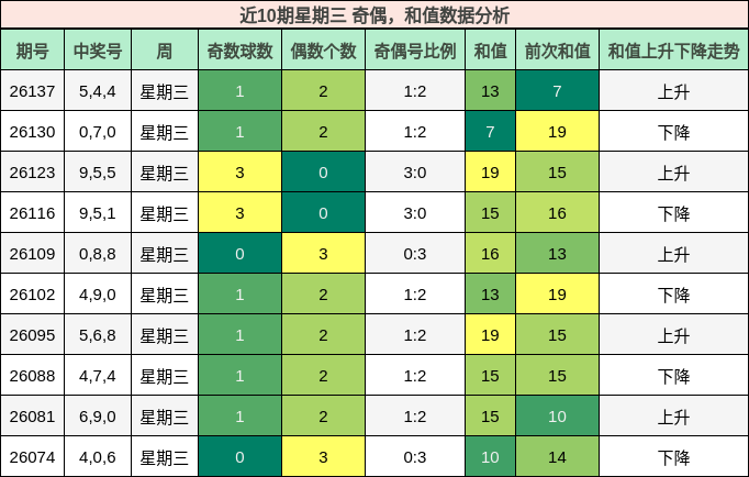 奇偶分析，和值分析