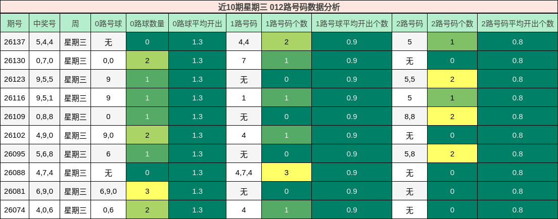 012路号码分析