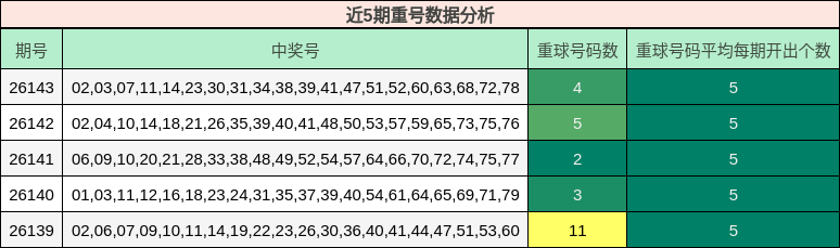 近5期重号数据分析