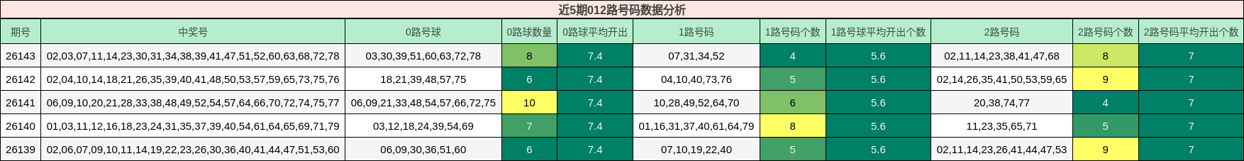 近5期012路号码数据分析