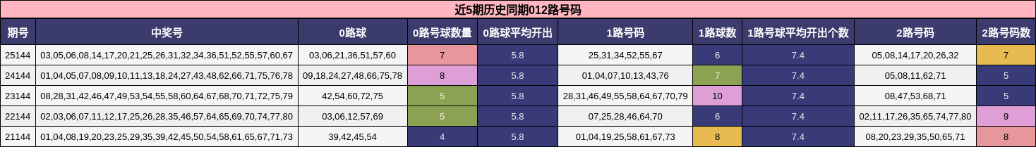 近5期历史同期012路号码