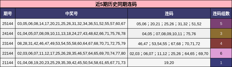 近5期历史同期连码