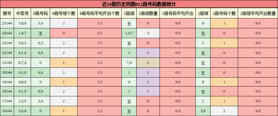 012路号码分析