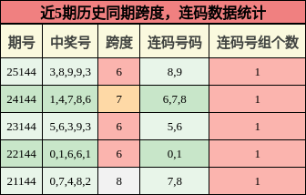 跨度分析，连码分析