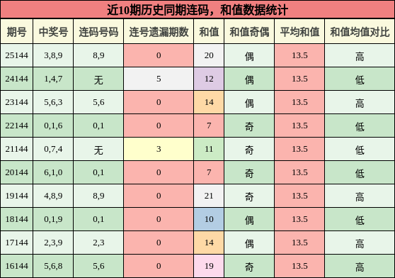 连码分析，和值分析