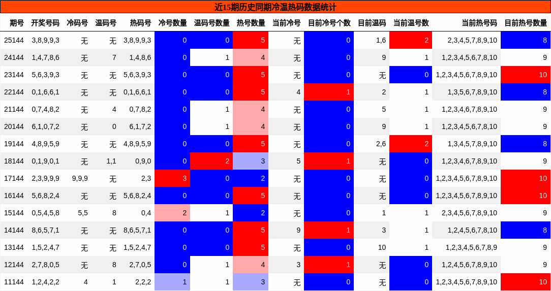 冷温热码分析