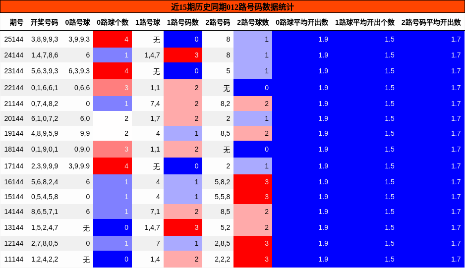 012路号码分析