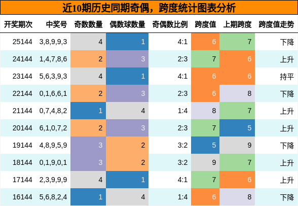 奇偶分析，跨度分析