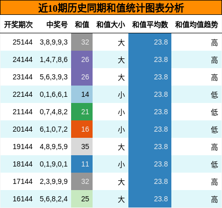 和值分析