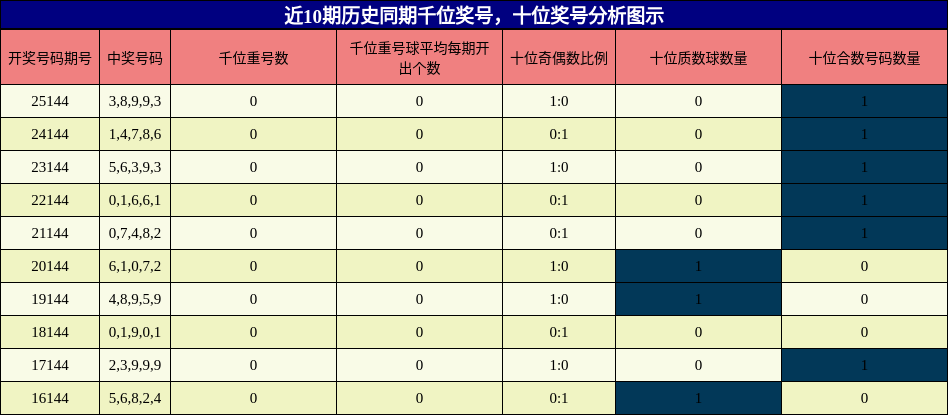 千位奖号分析，十位奖号分析