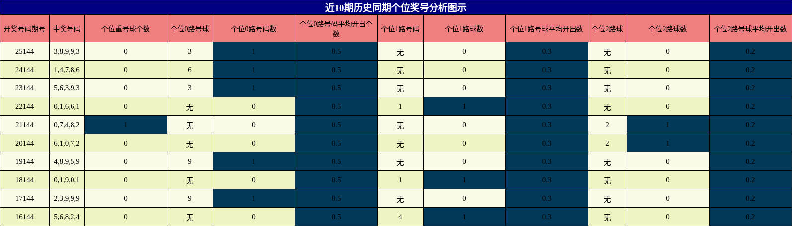 个位奖号分析