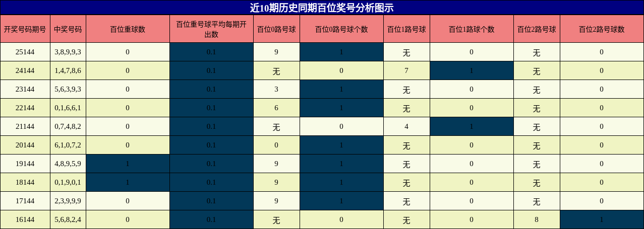百位奖号分析