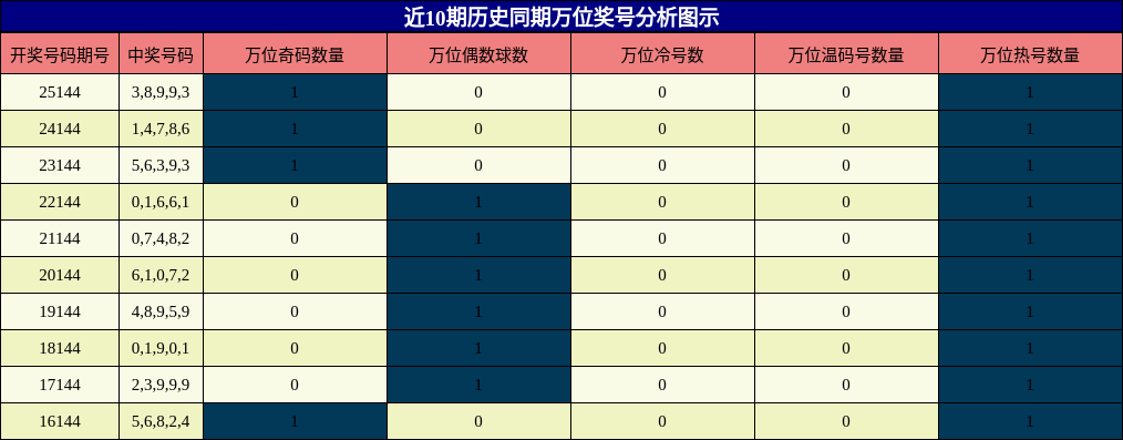 万位奖号分析