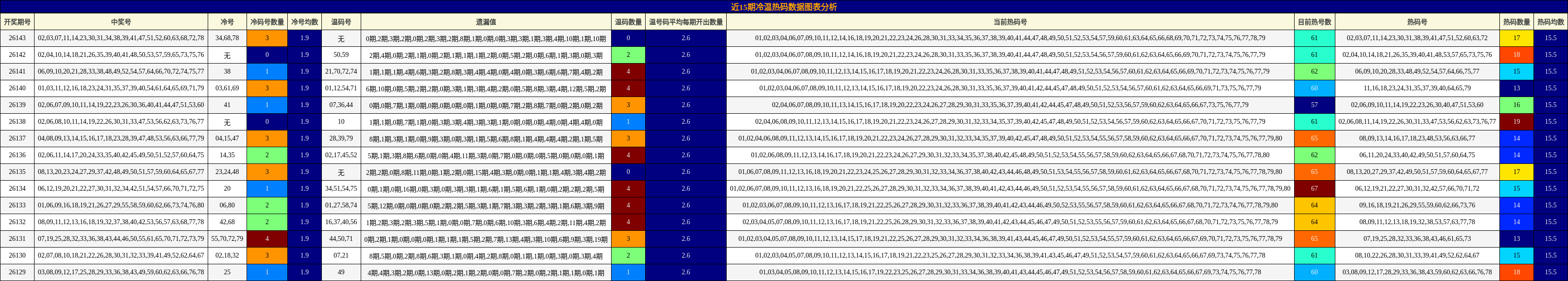 近15期冷温热码数据图表分析