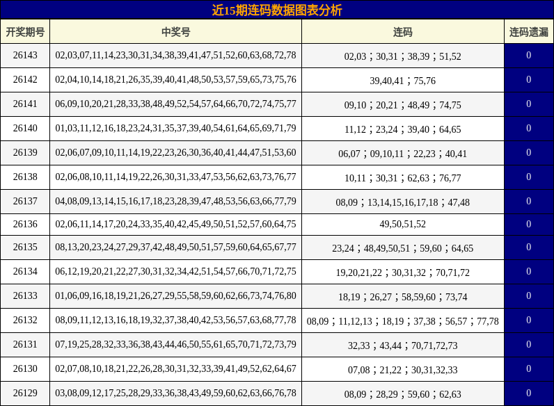 近15期连码数据图表分析
