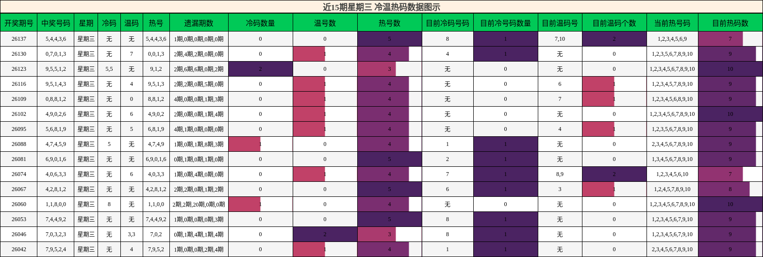 冷温热码分析