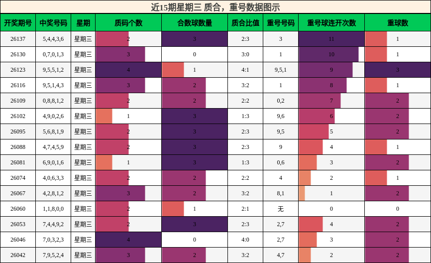 质合分析，重号分析