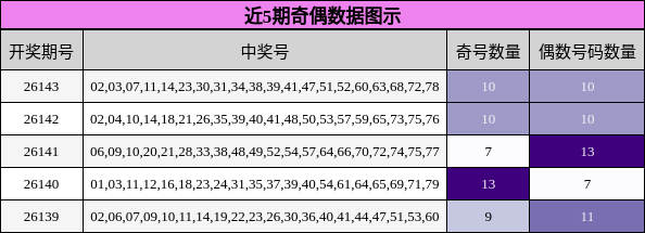 近5期奇偶数据图示
