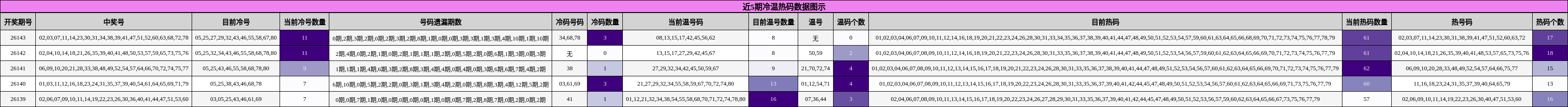 近5期冷温热码数据图示
