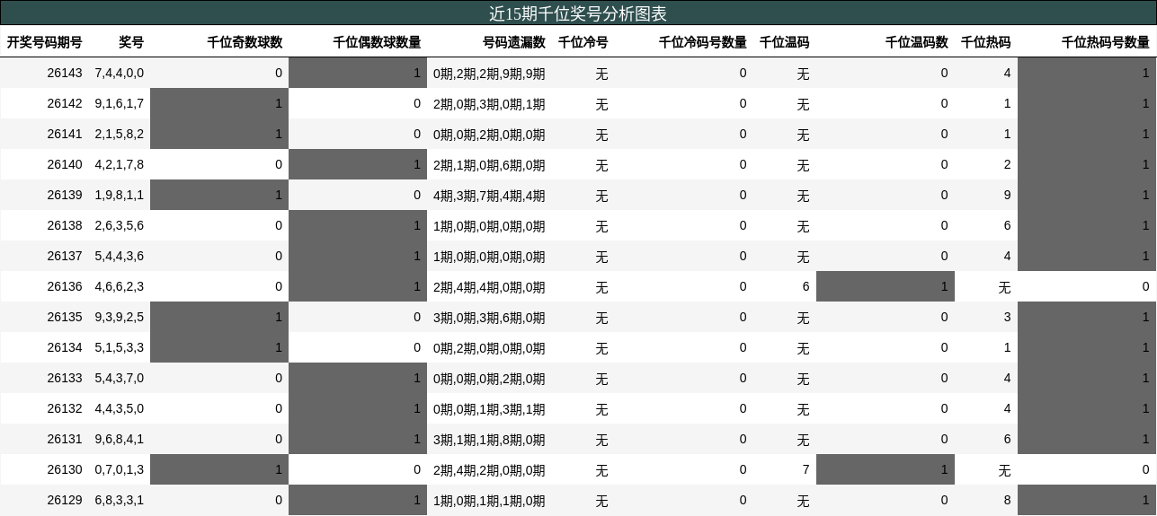 近15期千位奖号分析图表