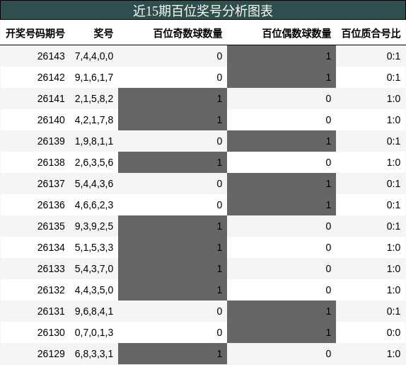 近15期百位奖号分析图表