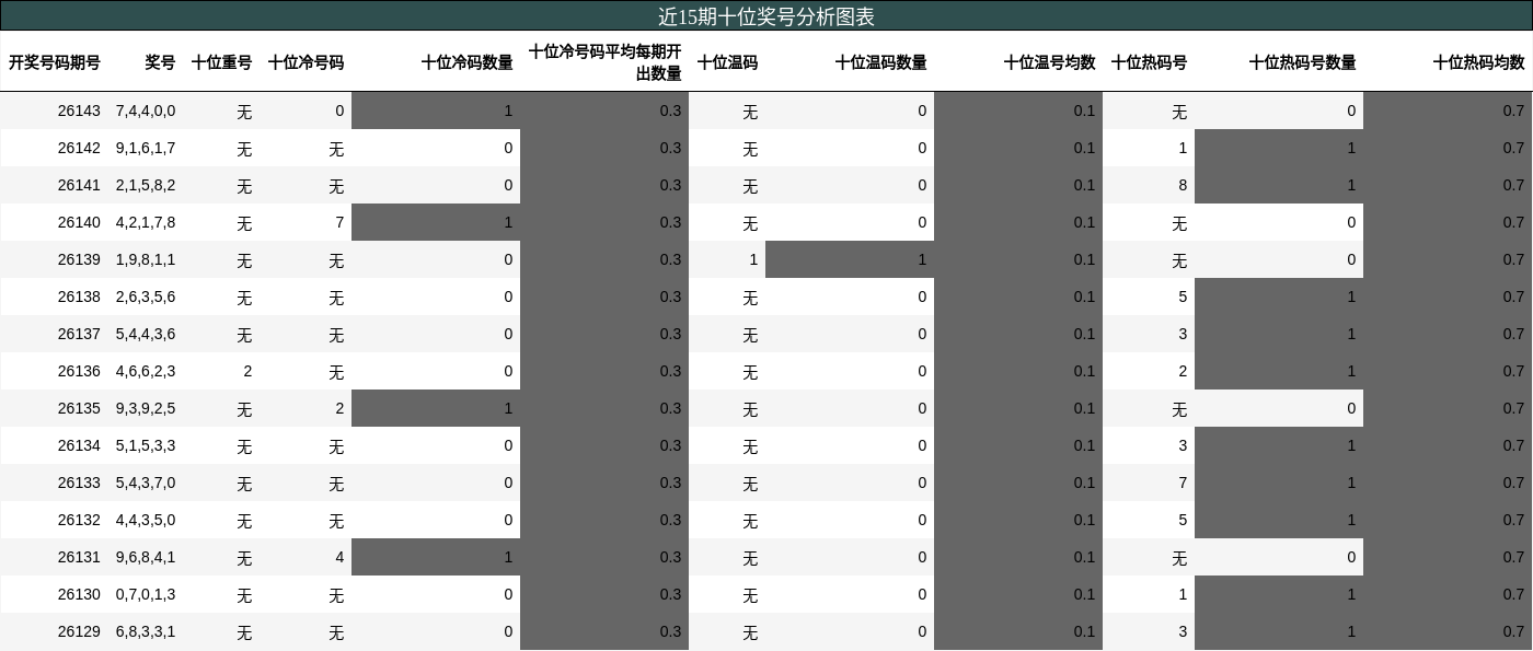 近15期十位奖号分析图表