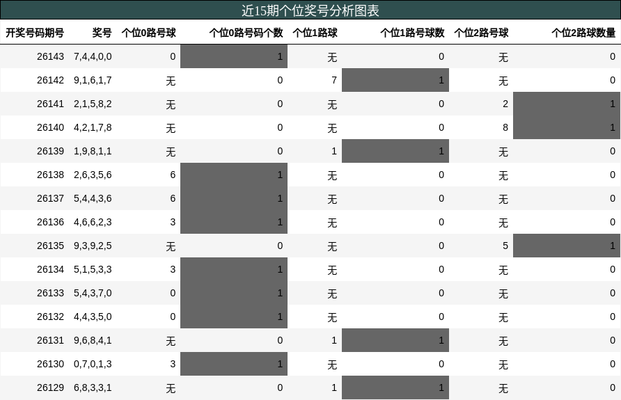 近15期个位奖号分析图表