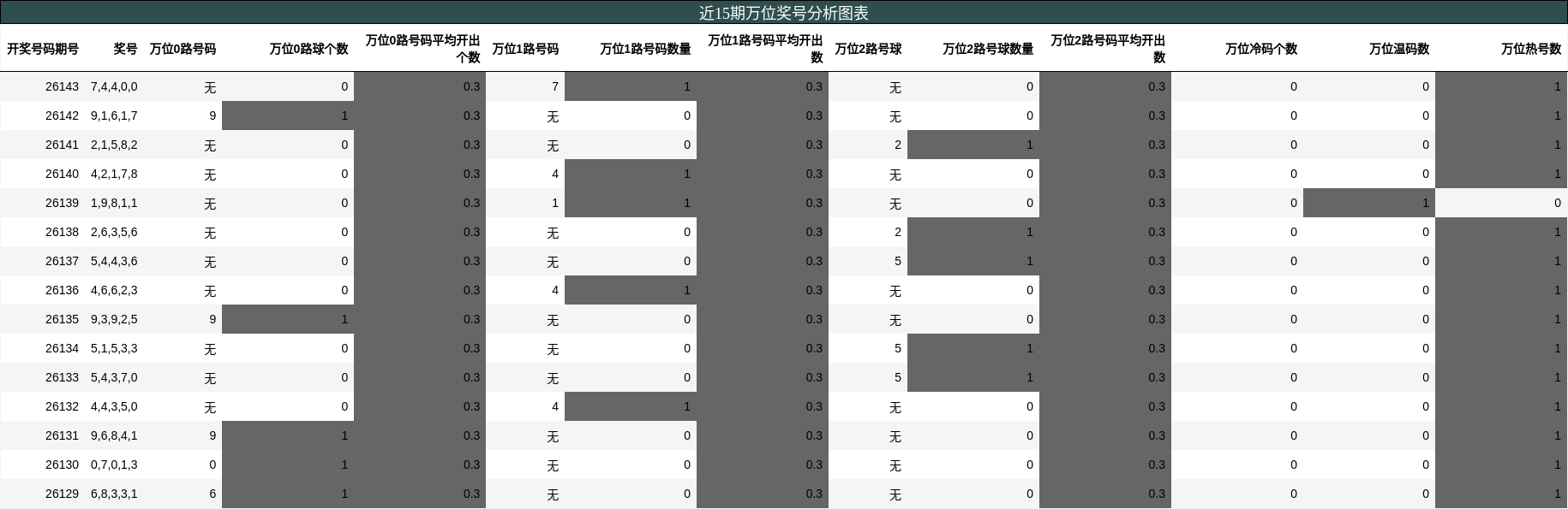 近15期万位奖号分析图表